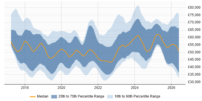 Salary distribution trend for jobs in the South West citing Dynamics 365