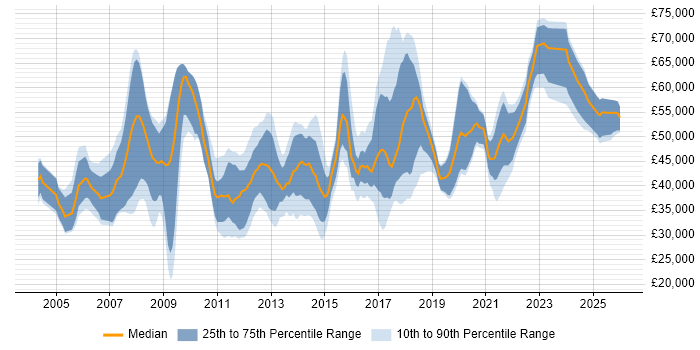 Salary distribution trend for jobs in the South West citing Dynamics AX