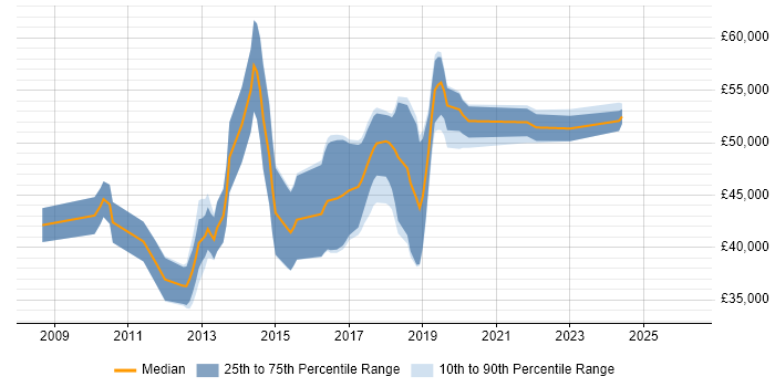 Salary distribution trend for Dynamics CRM Developer job vacancies in the South West