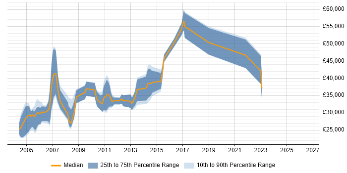 Salary distribution trend for jobs in the South West citing Dynamics GP