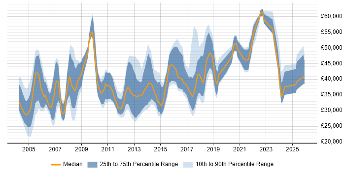 Salary distribution trend for jobs in the South West citing Dynamics NAV