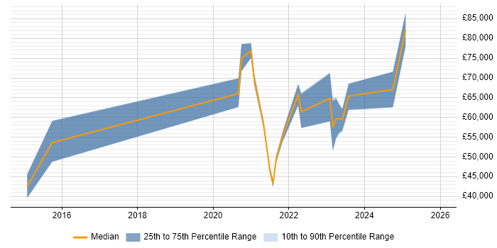 Salary distribution trend for jobs in the South West citing Dynatrace