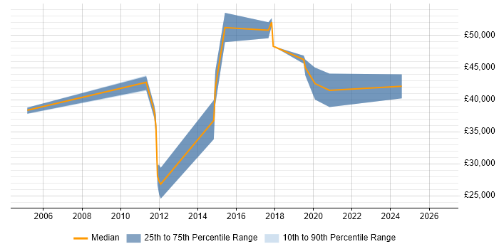 Salary distribution trend for E-Commerce Administrator job vacancies in the South West