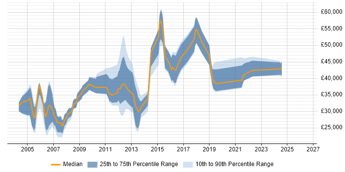 Salary distribution trend for E-Commerce Analyst job vacancies in the South West