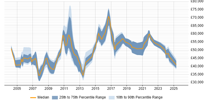Salary distribution trend for E-Commerce Manager job vacancies in the South West