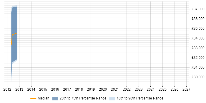 Salary distribution trend for E-Commerce Merchandiser job vacancies in the South West