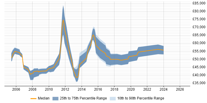 Salary distribution trend for E-Commerce Project Manager job vacancies in the South West