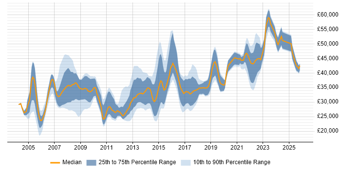 Salary distribution trend for jobs in the South West citing e-Learning