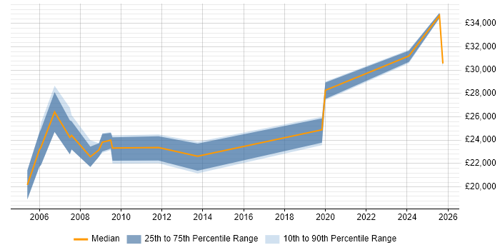 Salary distribution trend for jobs in the South West citing ECDL Salary distribution trend for jobs in the South West citing ECDL