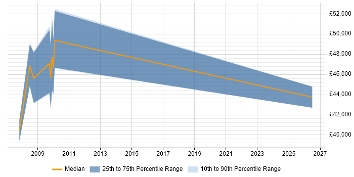 Salary distribution trend for EDI Consultant job vacancies in the South West