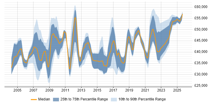 Salary distribution trend for jobs in the South West citing EDI