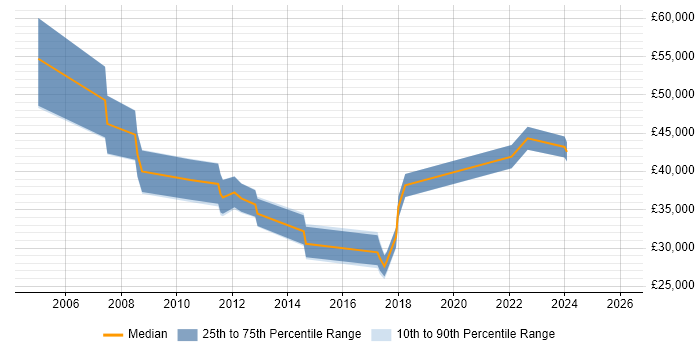 Salary distribution trend for jobs in the South West citing EDIFACT