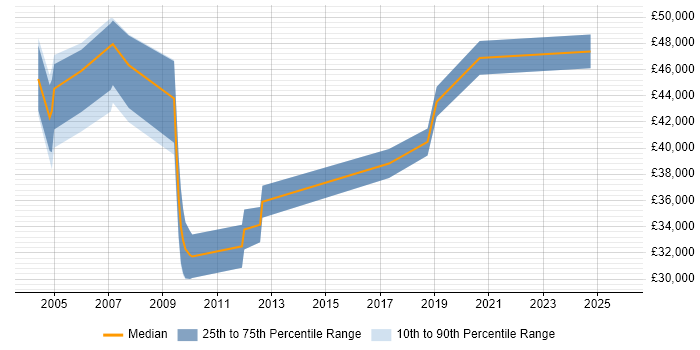 Salary distribution trend for jobs in the South West citing EDMS