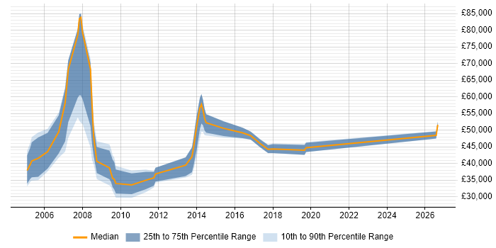 Salary distribution trend for jobs in the South West citing EDRMS