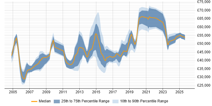 Salary distribution trend for jobs in the South West citing EIGRP
