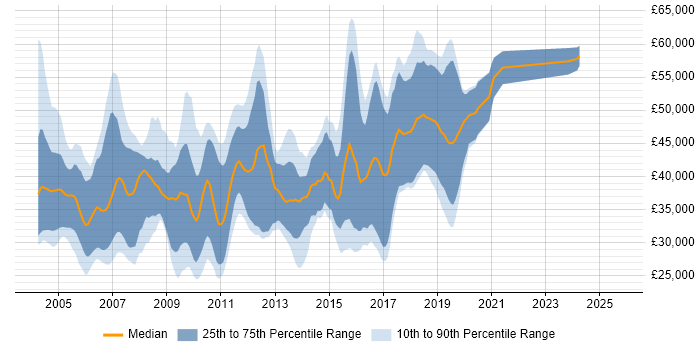 Salary distribution trend for jobs in the South West citing EJB Salary distribution trend for jobs in the South West citing EJB