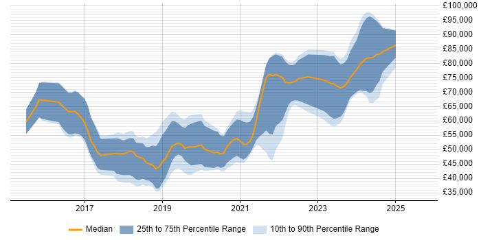 Salary distribution trend for jobs in the South West citing Elastic Stack
