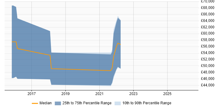 Salary distribution trend for Elasticsearch Engineer job vacancies in the South West