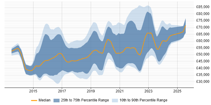 Salary distribution trend for jobs in the South West citing Elasticsearch