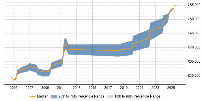 Salary distribution trend for Electrical Design Engineer job vacancies in the South West