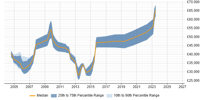 Salary distribution trend for jobs in the South West citing Electronic Design Automation