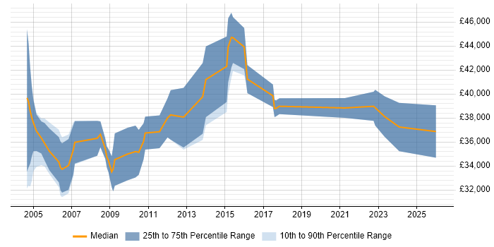 Salary distribution trend for Electronics Hardware Engineer job vacancies in the South West