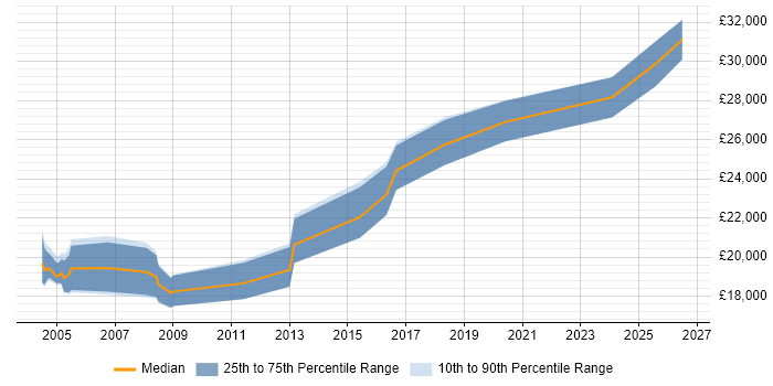 Salary distribution trend for Electronics Technician job vacancies in the South West