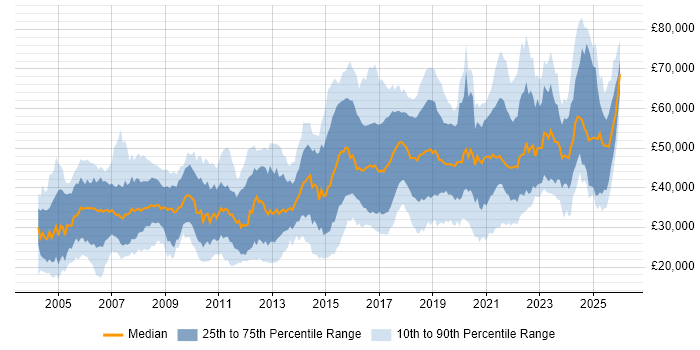 Salary distribution trend for jobs in the South West citing Electronics