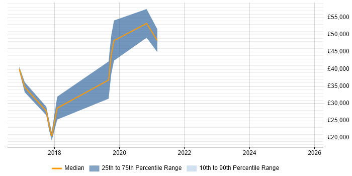 Salary distribution trend for jobs in the South West citing Elixir