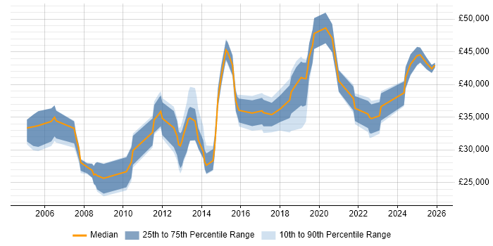 Salary distribution trend for jobs in the South West citing Email Filtering