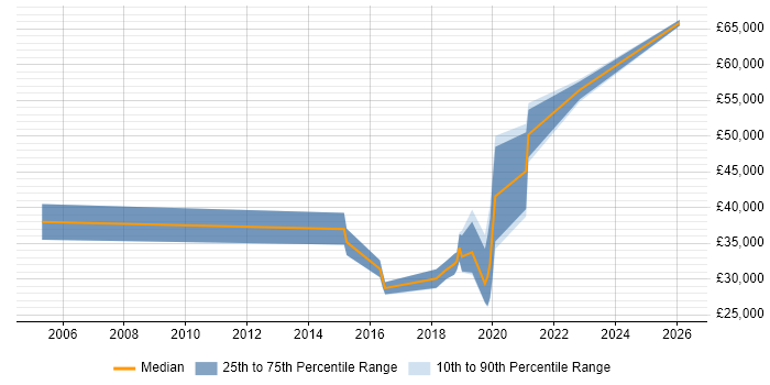 Salary distribution trend for jobs in the South West citing Email Migration