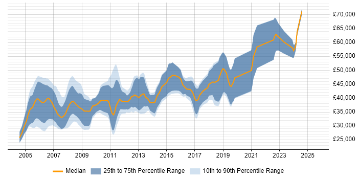 Salary distribution trend for Embedded C++ Engineer job vacancies in the South West