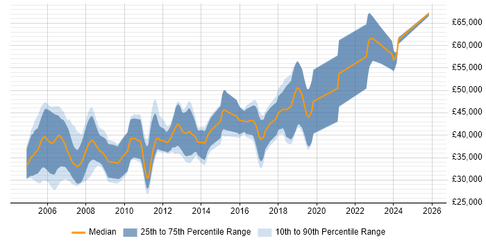 Salary distribution trend for Embedded C++ Software Engineer job vacancies in the South West