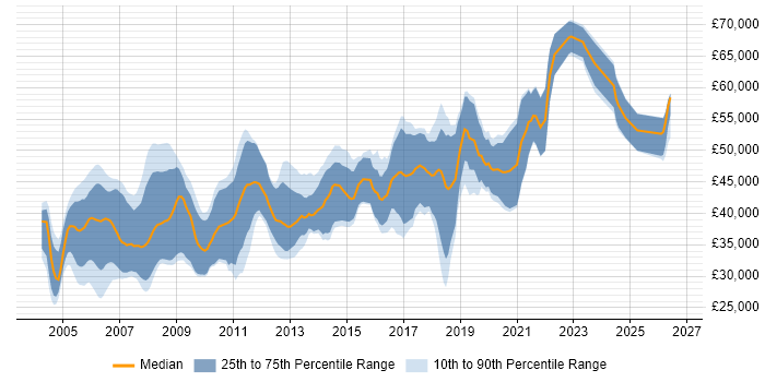 Salary distribution trend for jobs in the South West citing Embedded C++