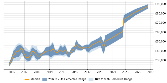 Salary distribution trend for Embedded C/C++ Engineer job vacancies in the South West