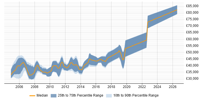 Salary distribution trend for Embedded C/C++ Software Engineer job vacancies in the South West