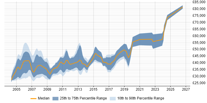 Salary distribution trend for Embedded C Engineer job vacancies in the South West