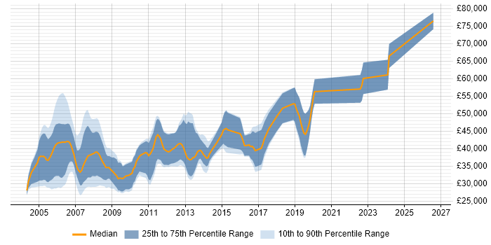 Salary distribution trend for Embedded C Software Engineer job vacancies in the South West