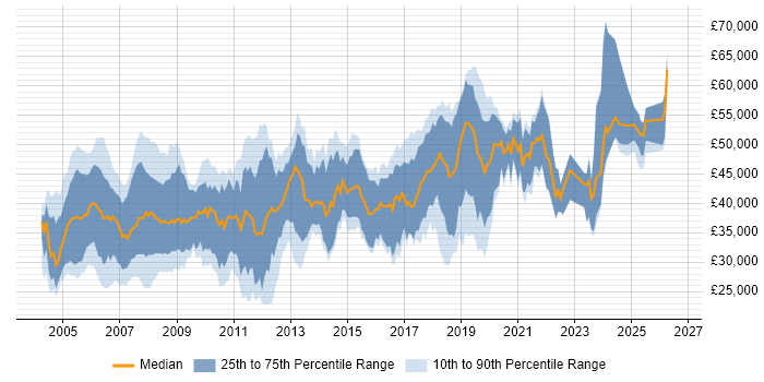 Salary distribution trend for jobs in the South West citing Embedded C