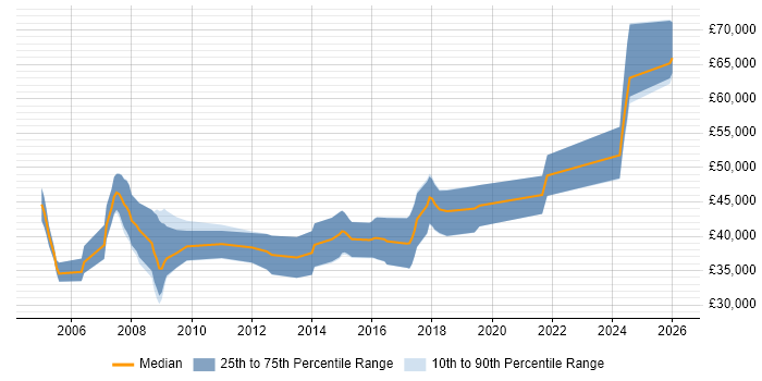 Salary distribution trend for Embedded Firmware Engineer job vacancies in the South West
