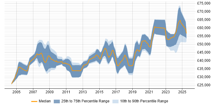 Salary distribution trend for jobs in the South West citing Embedded Firmware