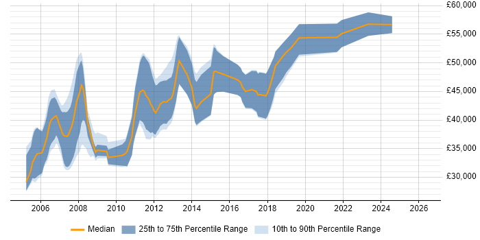 Salary distribution trend for Embedded Linux Engineer job vacancies in the South West