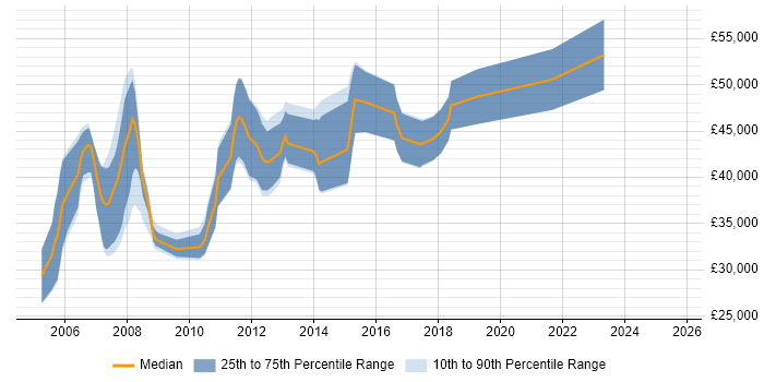 Salary distribution trend for Embedded Linux Software Engineer job vacancies in the South West