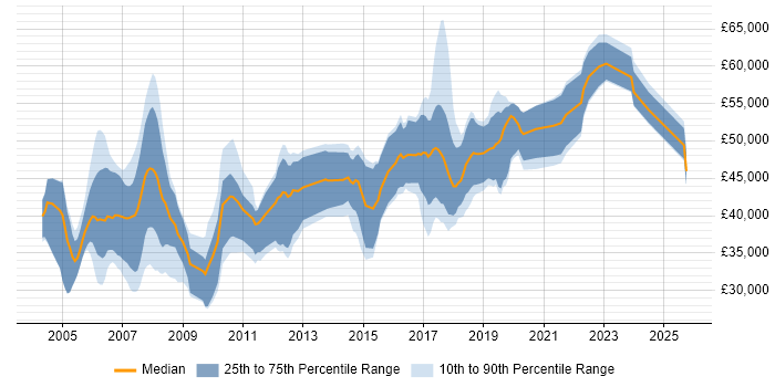 Salary distribution trend for jobs in the South West citing Embedded Software Development Salary distribution trend for jobs in the South West citing Embedded Software Development