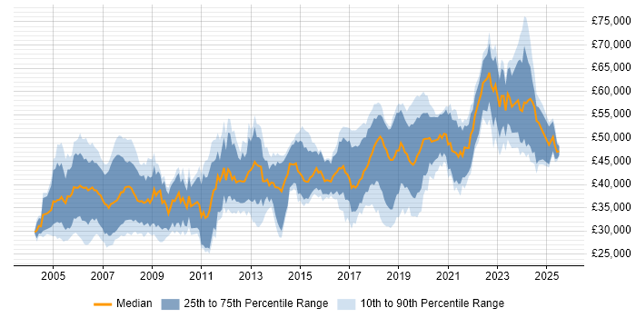 Salary distribution trend for Embedded Software Engineer job vacancies in the South West