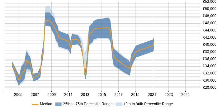 Salary distribution trend for EMC Engineer job vacancies in the South West