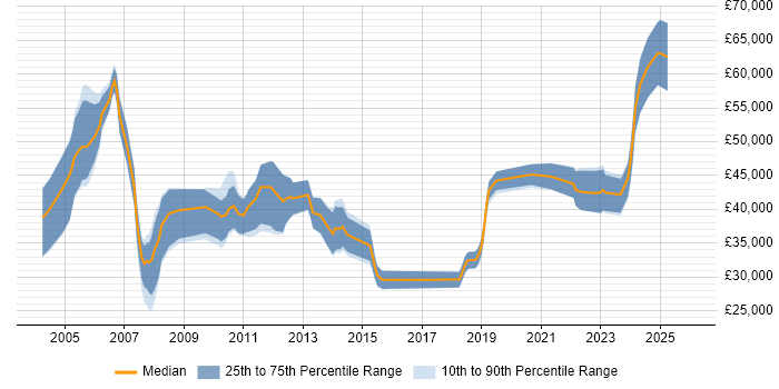 Salary distribution trend for jobs in the South West citing EMC NetWorker