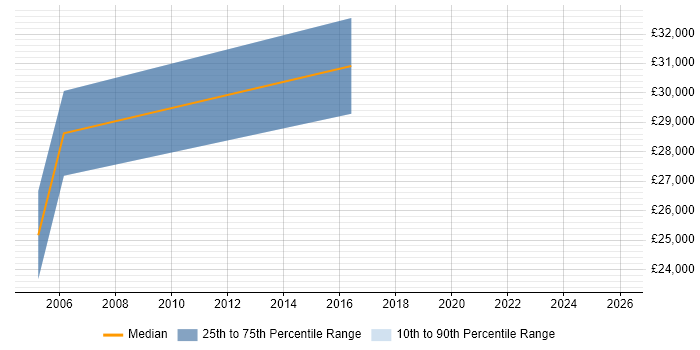 Salary distribution trend for EMC Test Engineer job vacancies in the South West
