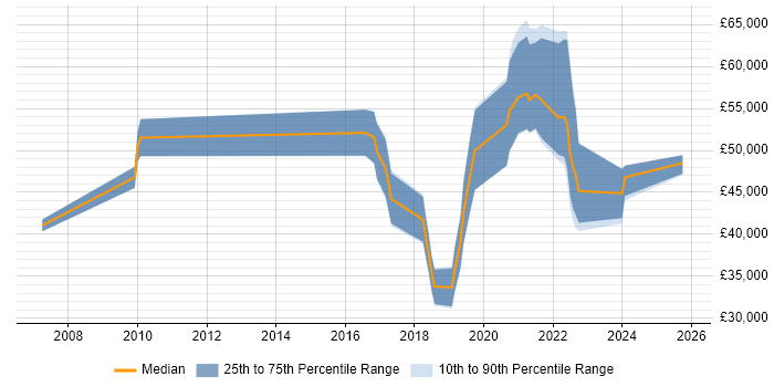 Salary distribution trend for jobs in the South West citing Energy Management