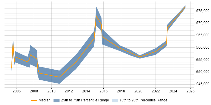 Salary distribution trend for Engagement Manager job vacancies in the South West